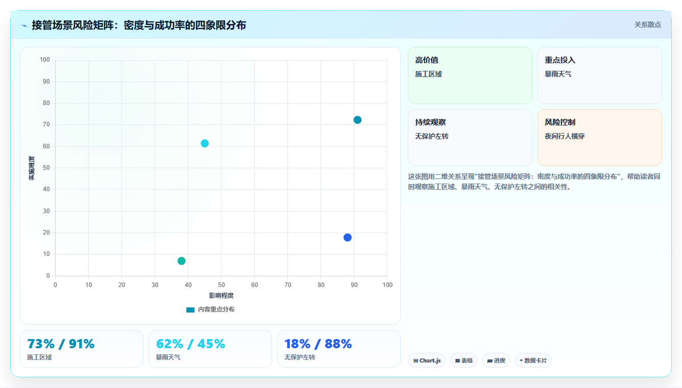 数据分析之自动驾驶 - 接管原因与场景分类
