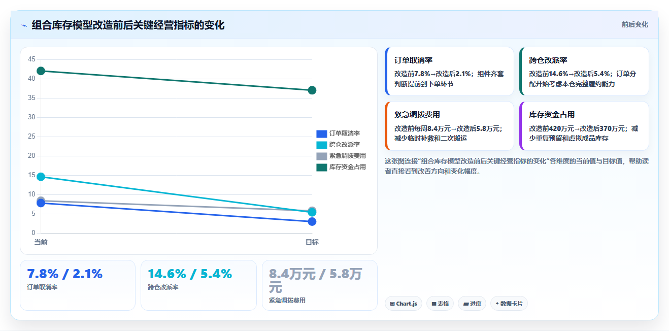 sku库存:多仓企业成本视角:组合商品如何避免仓间不同步