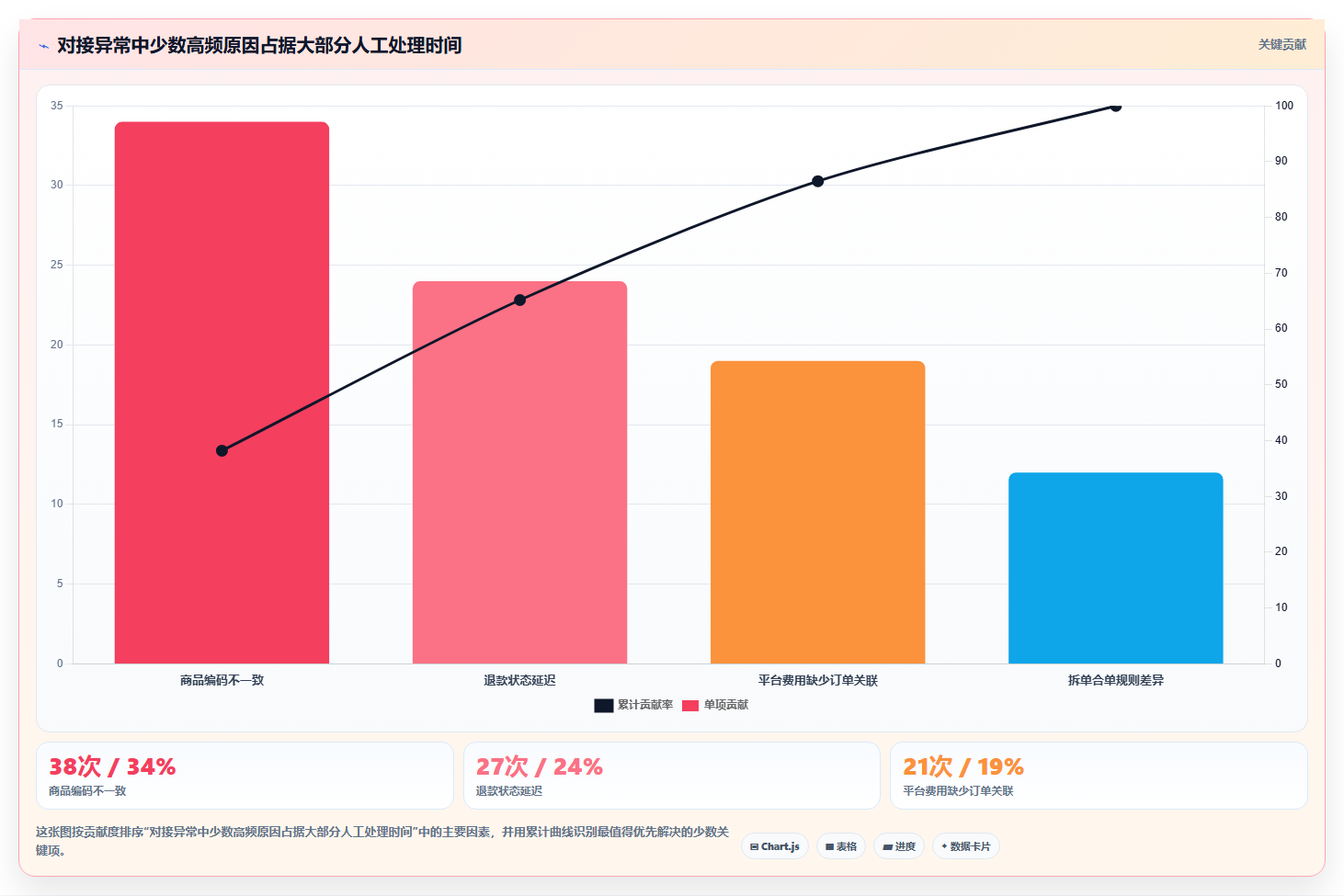 电商进销存软件:财务团队管理方法:把系统对接转化为加快决策速度