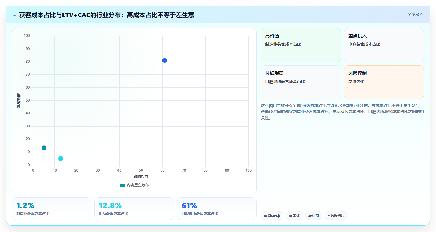 营业额分析获客成本 获客成本与营业额投产比分析