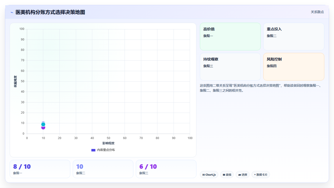 医美机构合伙人分红时使用分账系统分账与手动分账的差异