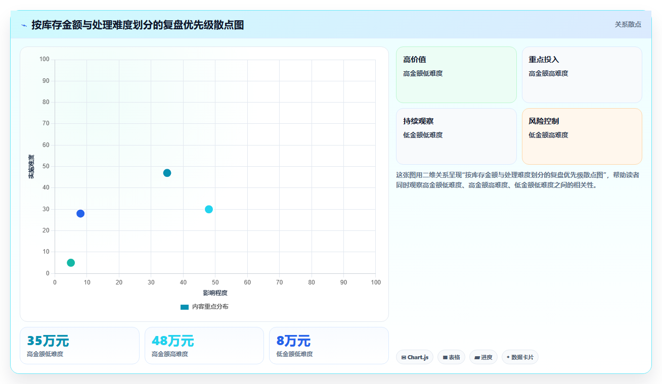sku库存可视复盘 可视化报表复盘SKU库存运营效果