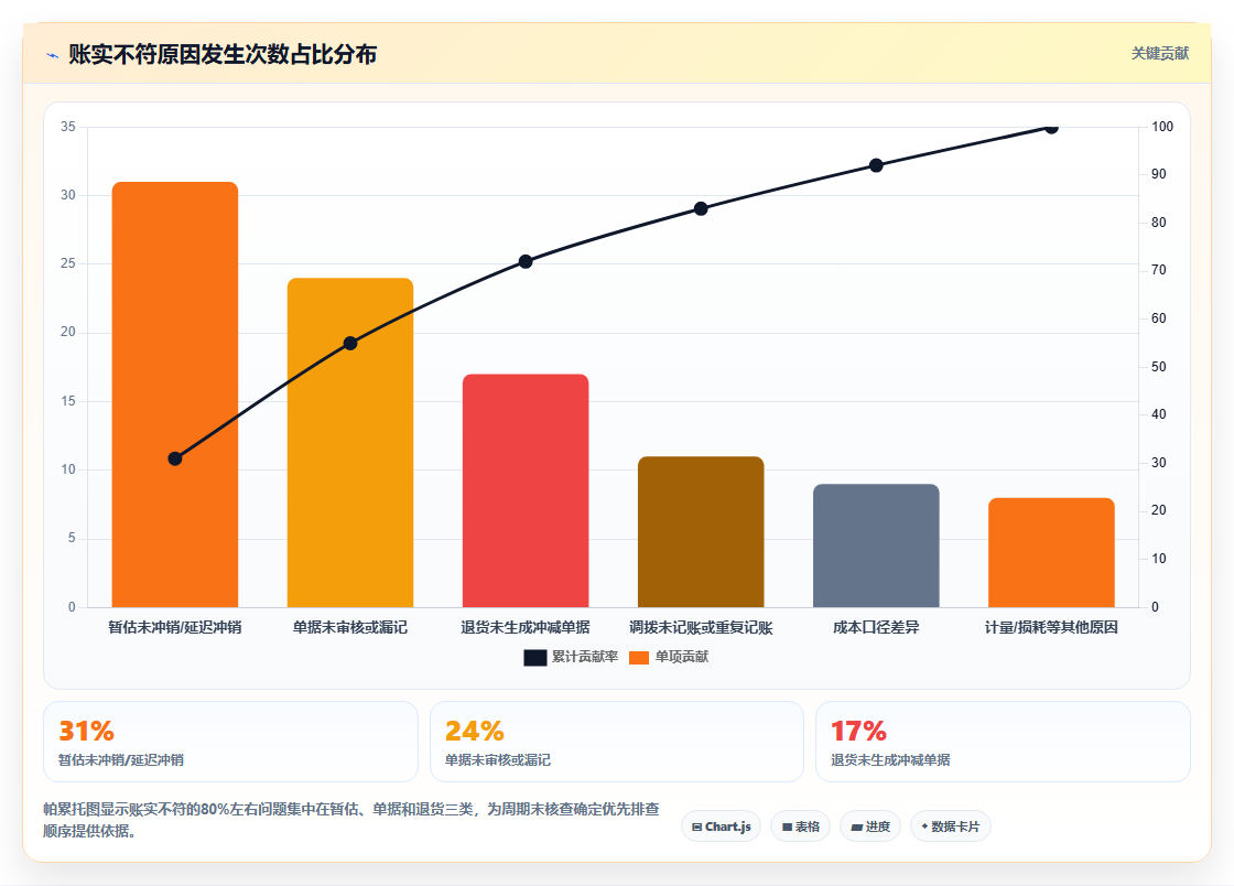 库存出入库期末账务核对规范 周期末库存账务全面核查