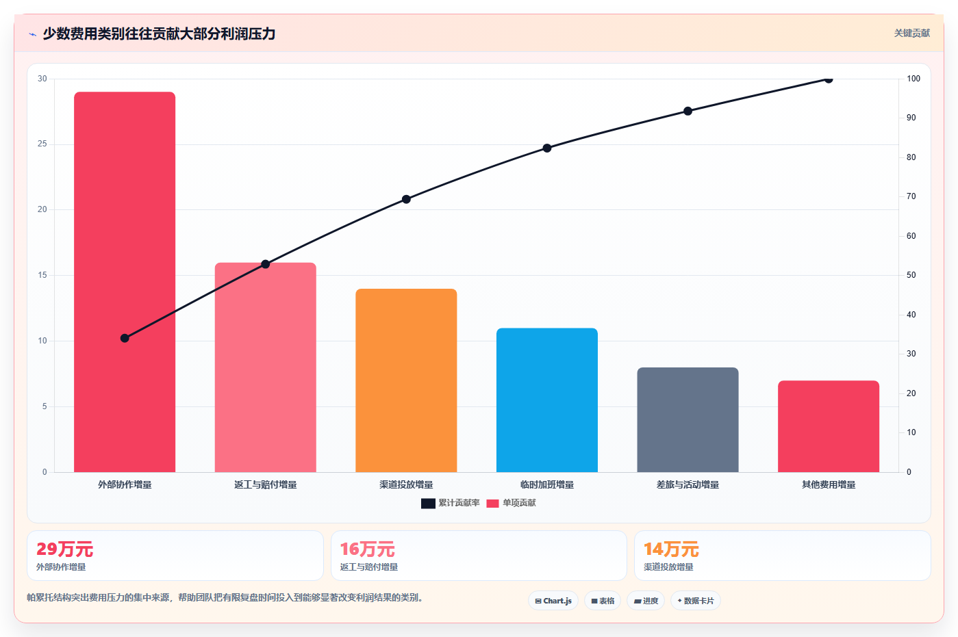 经营报表模板：运营主管团队版复盘：围绕成本费用提炼下一步动作