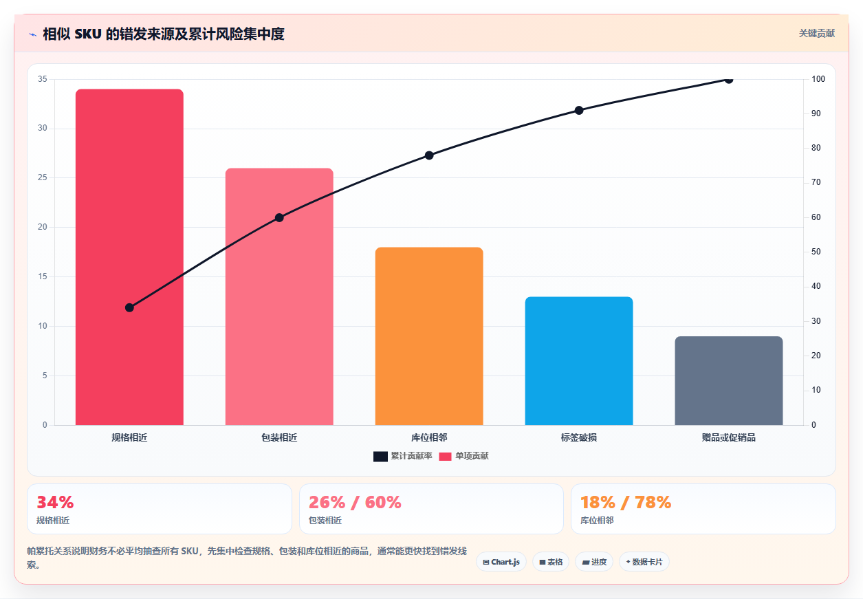 sku库存：财务人员自查表：盘点差异最容易出现的错发漏发
