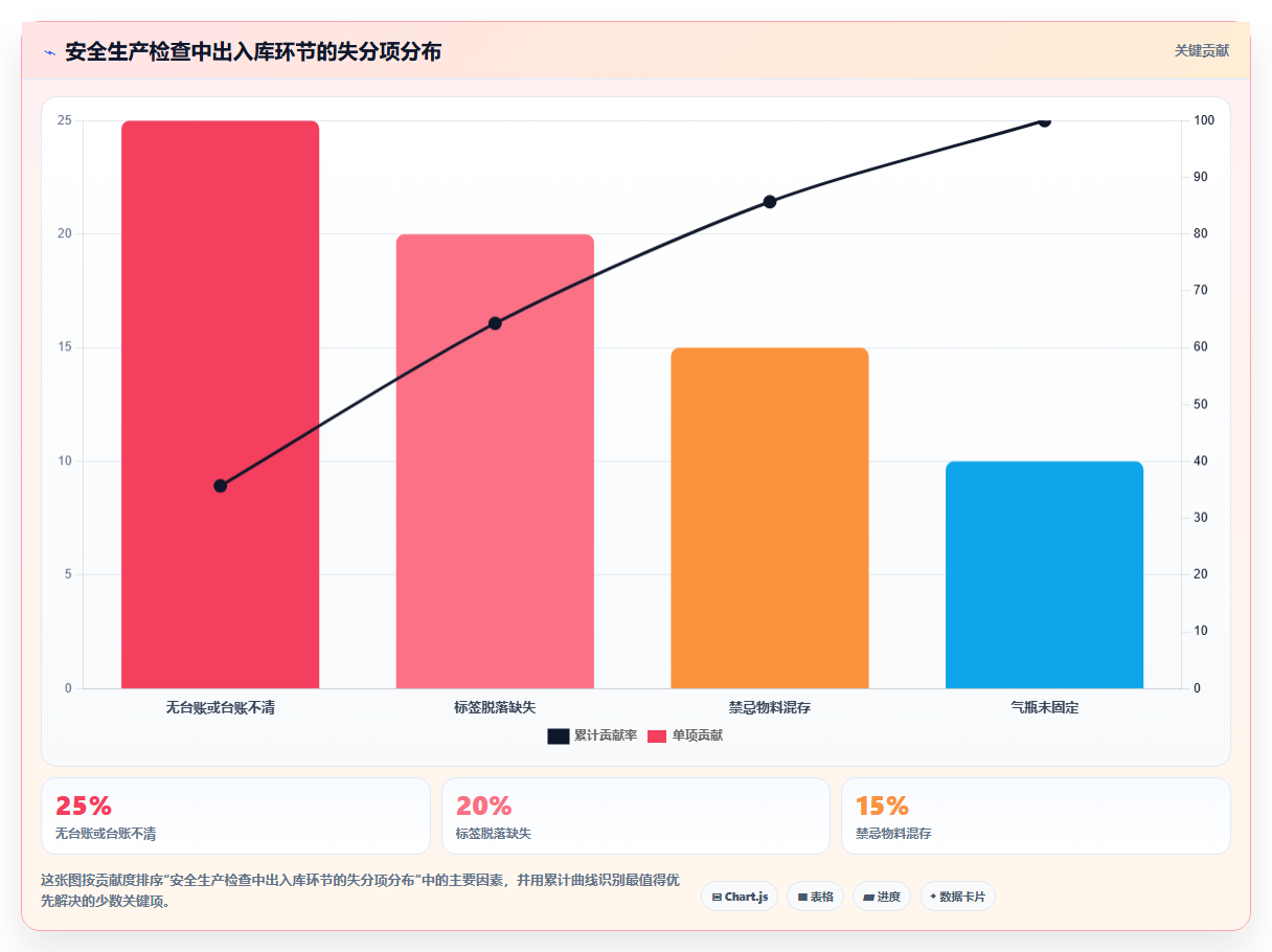 库存出入库化工行业标准 化工物资安全出入库规范