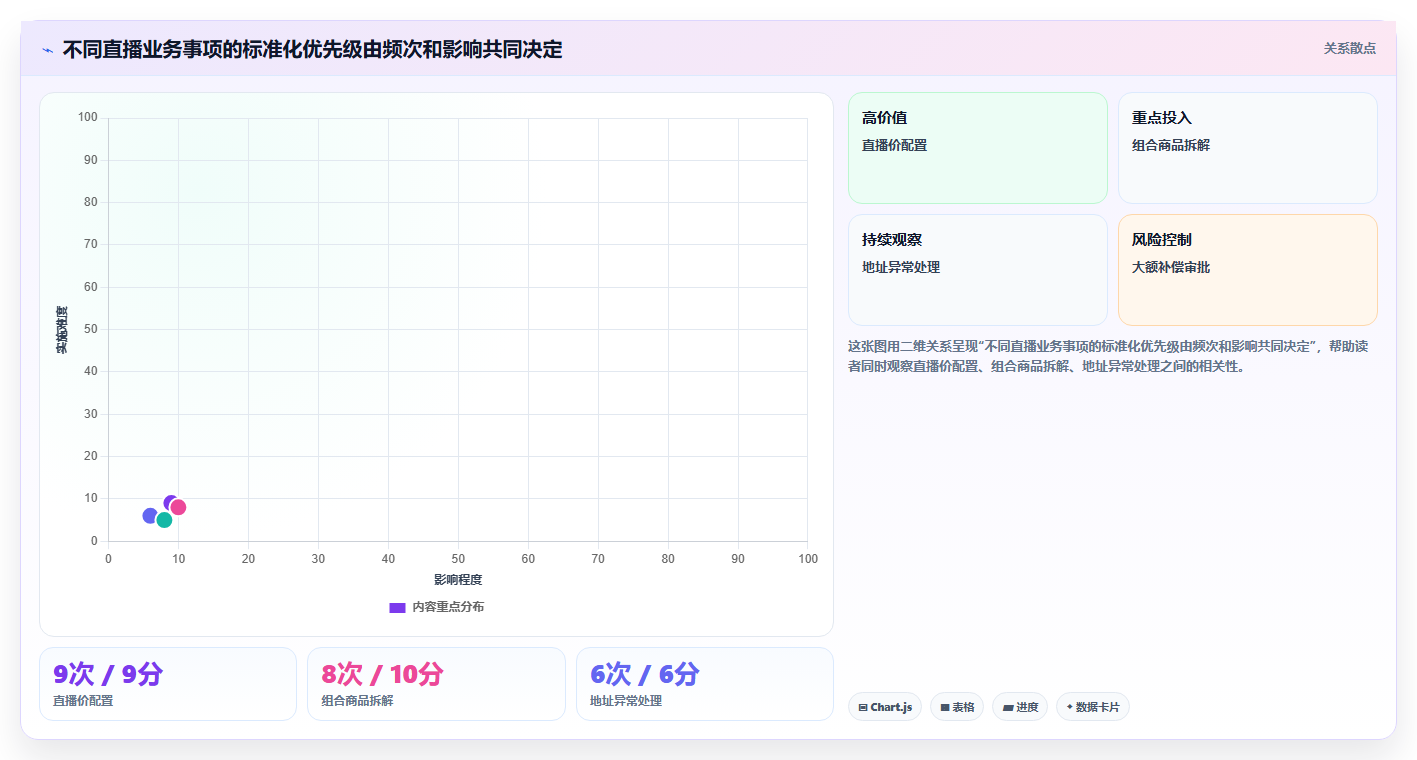电商进销存软件：直播团队标准化教程：用销售管理复制缩短处理时间