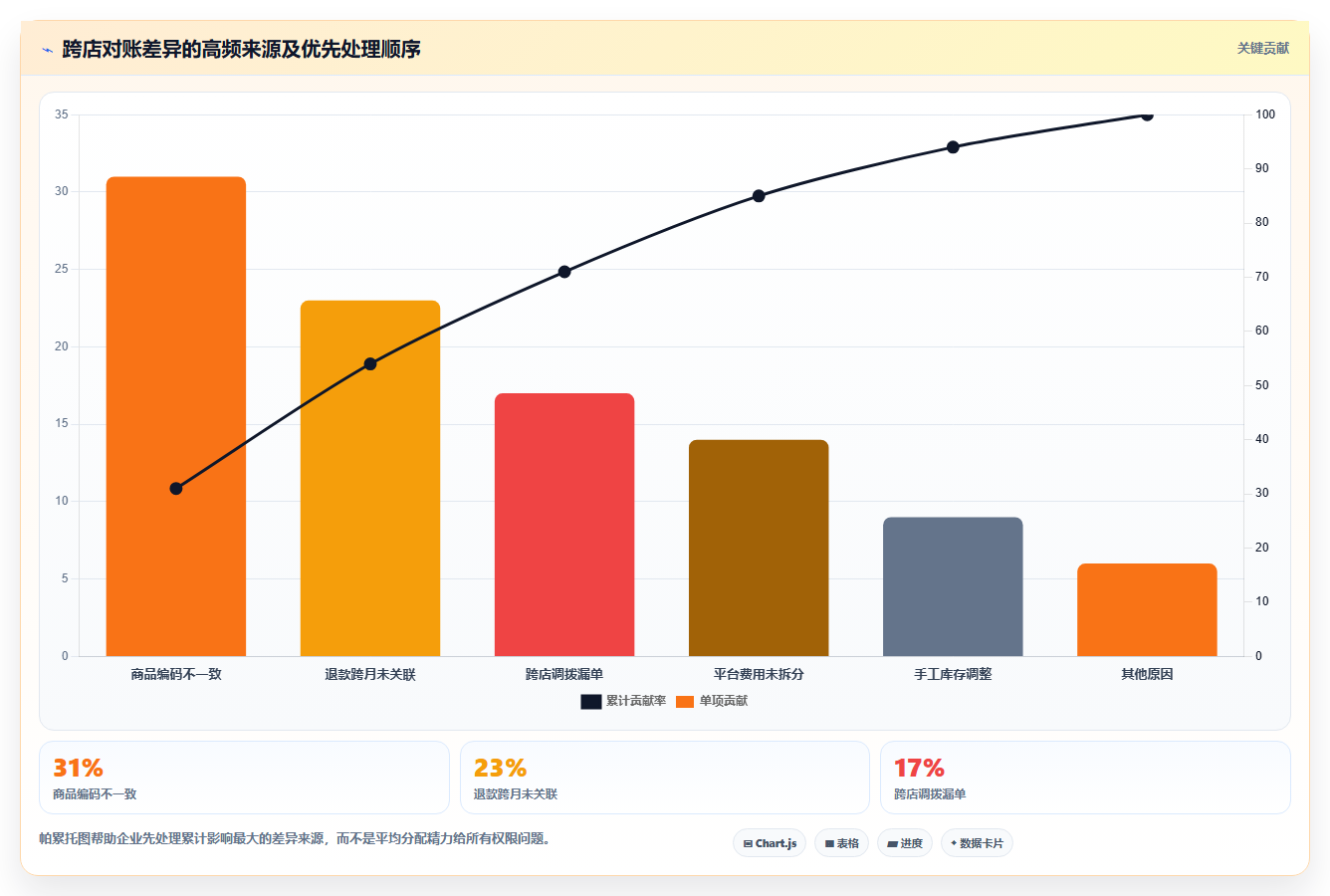 电商进销存软件:运营主管老板关心什么:权限管理能否解决跨店对账难