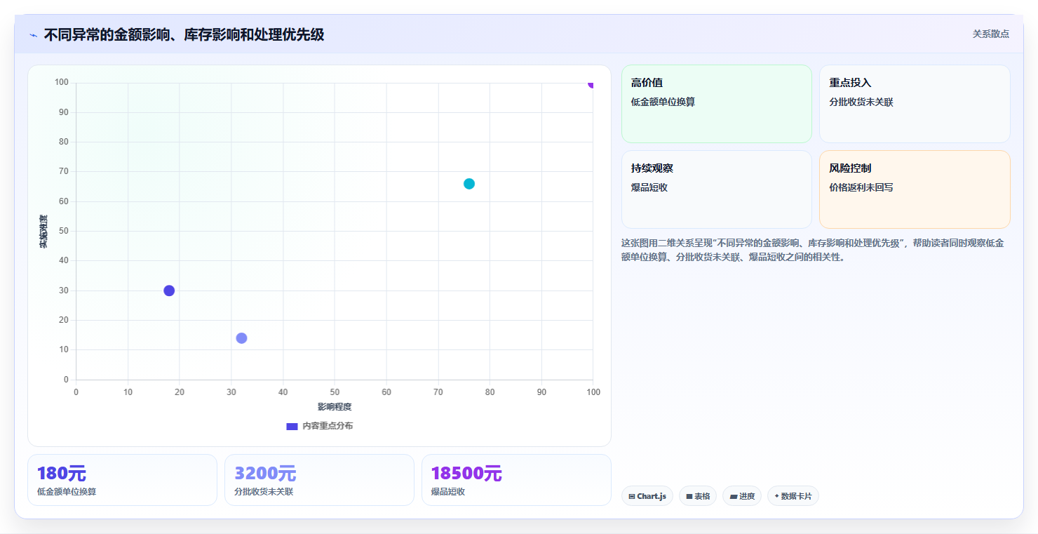 电商进销存软件:增长负责人自查表:采购协同最容易出现的跨店对账难