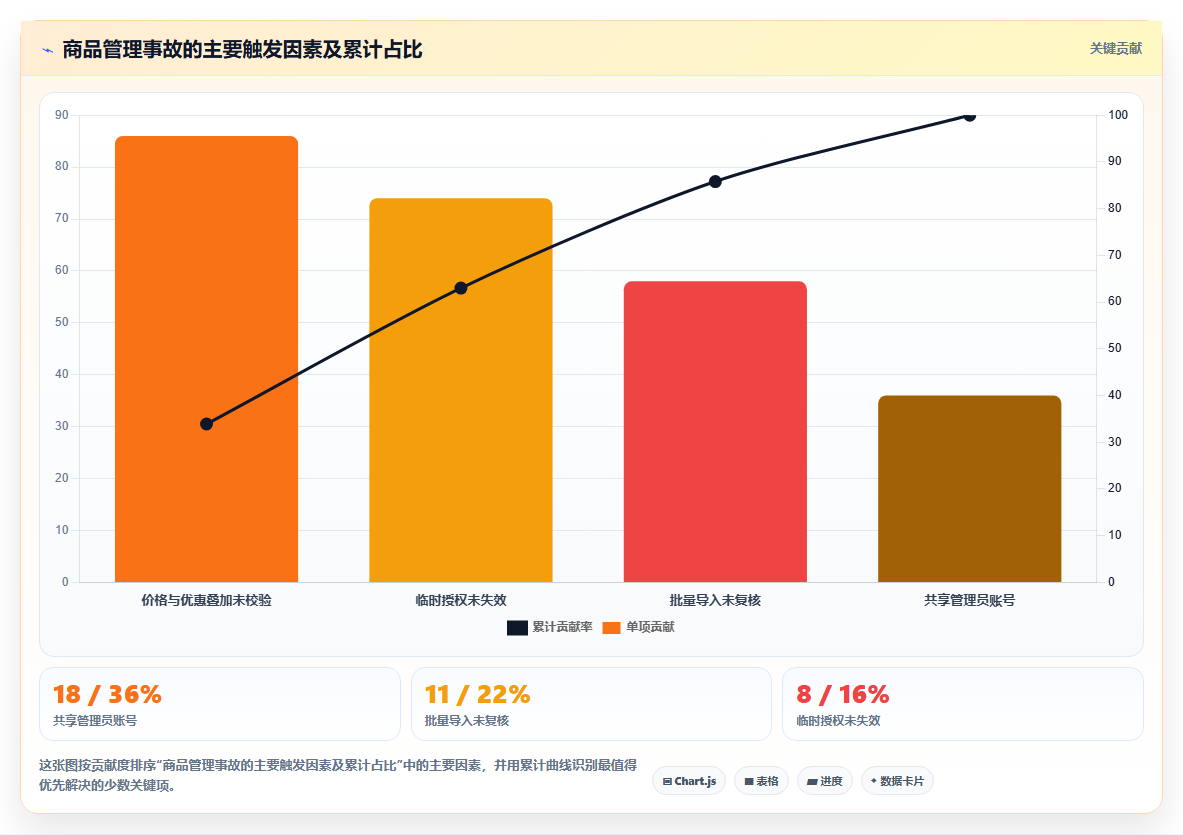 电商运营管理系统:直播团队避坑指南:做商品管理时别忽略权限失控