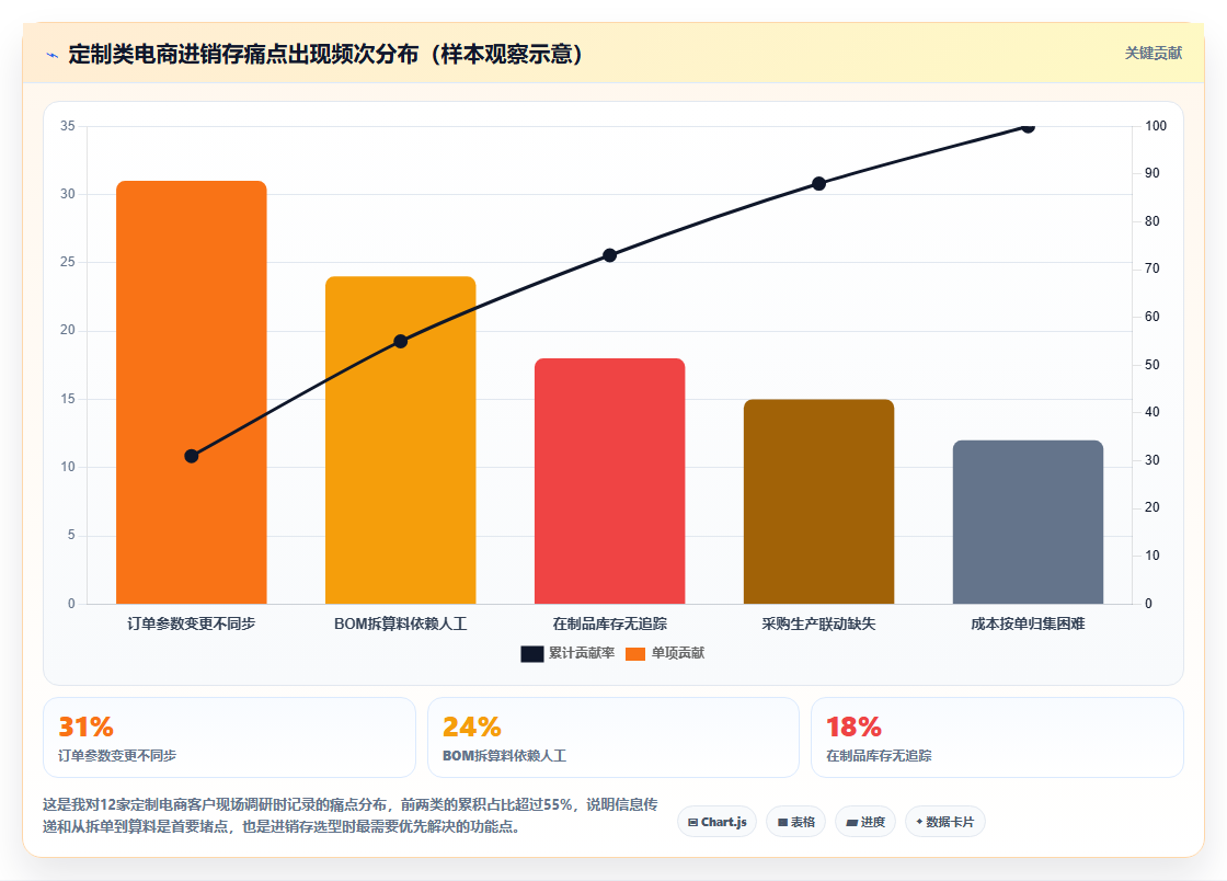 电商进销存定制单管理 定制类商品进销存专属方案