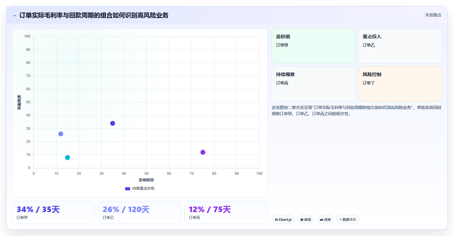 经营报表模板:创业团队老板关心什么:异常诊断能否解决利润波动大