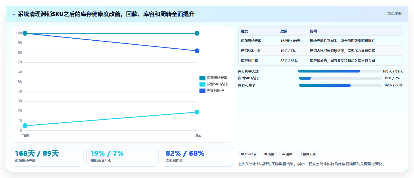 sku库存积压处理 清理滞销SKU库存实操方案