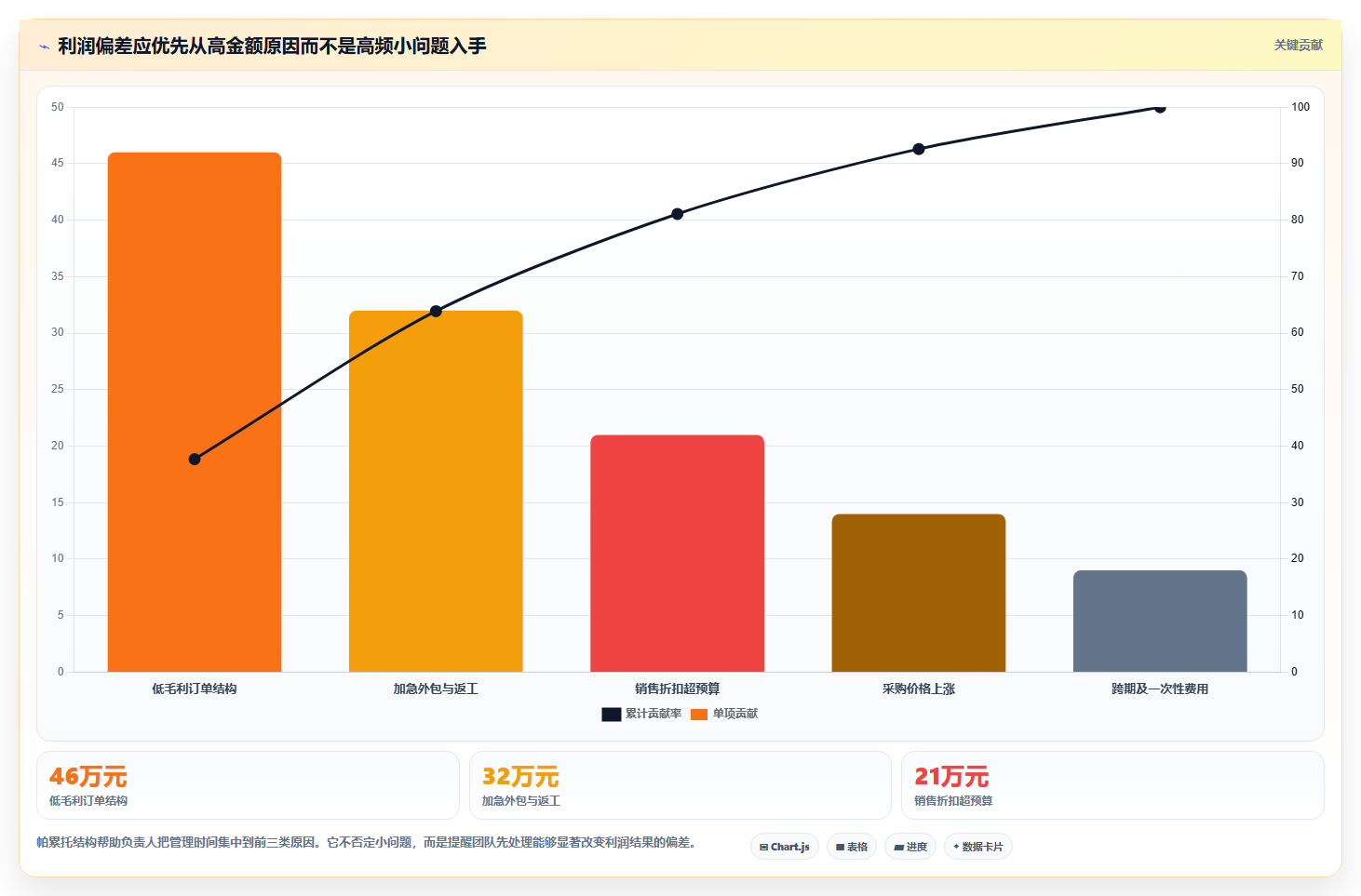 经营报表模板：业务负责人实施建议：围绕预算对比稳步提升定位利润问题