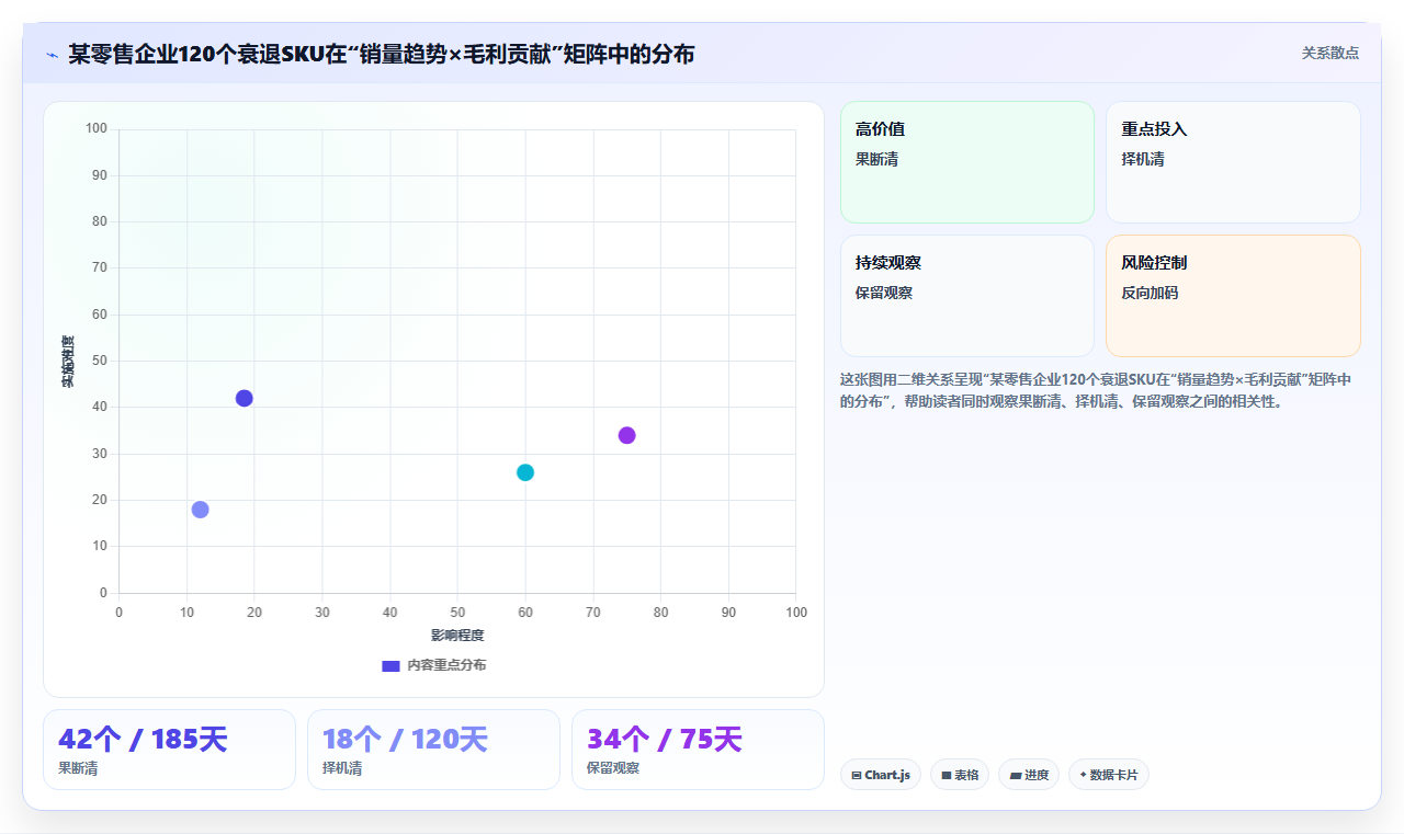 数据库存衰退清库 销量下滑品类库存数据清库优化