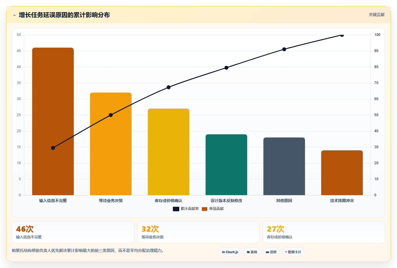b2c电商系统：增长负责人场景拆解：团队标准化如何做到缩短处理时间