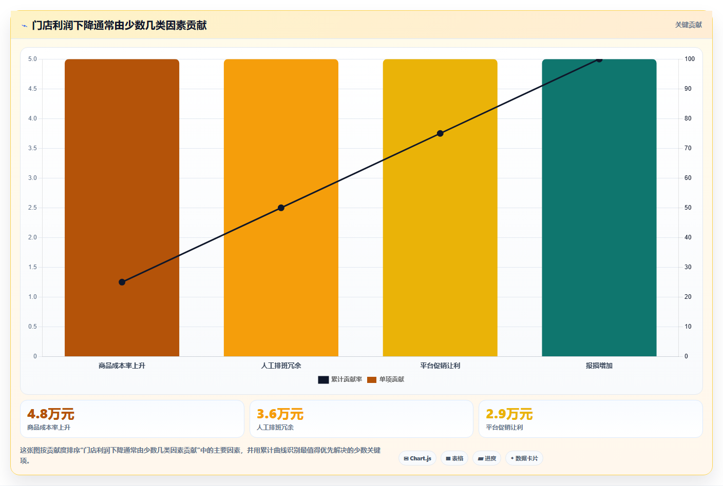 经营报表模板:财务人员常见问题汇总:成本费用与门店难比较一次讲清