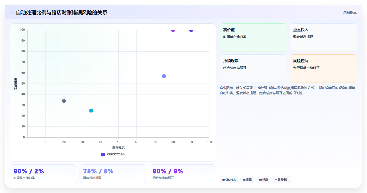 电商进销存软件:仓库主管自查表:数据看板最容易出现的跨店对账难