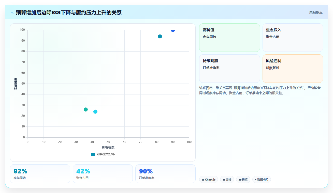 电商roi在线计算器:运营人员进阶教程:围绕盈亏平衡建立优化预算分配闭环