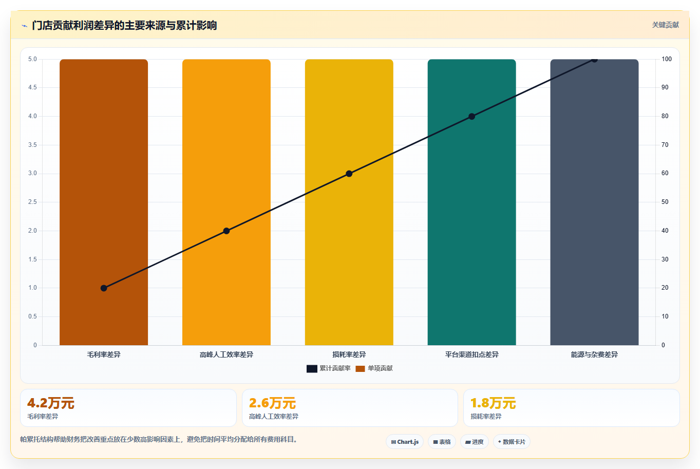经营报表模板：财务人员标准化教程：用门店对比复制快速看懂经营