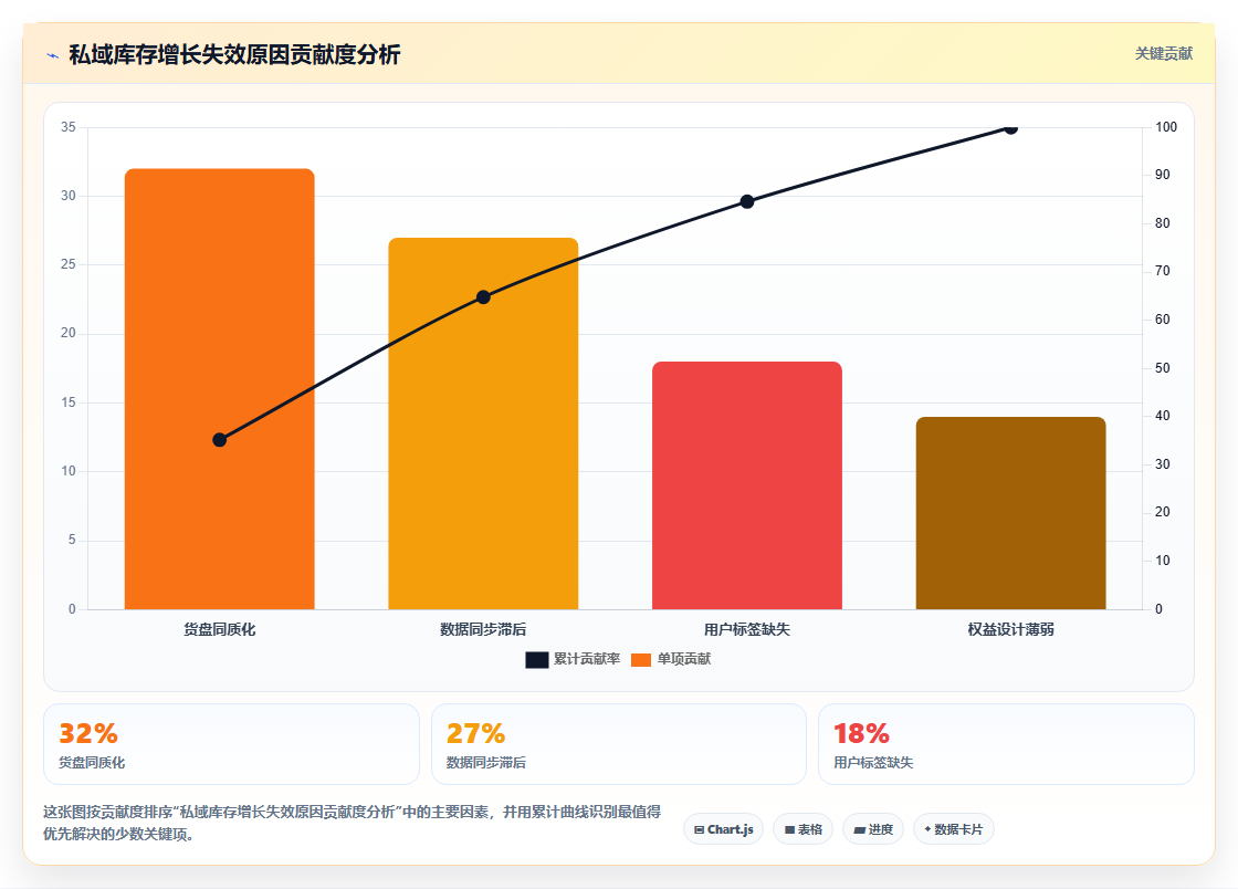 数据库存私域方案 公私域联动库存数据增长全方案