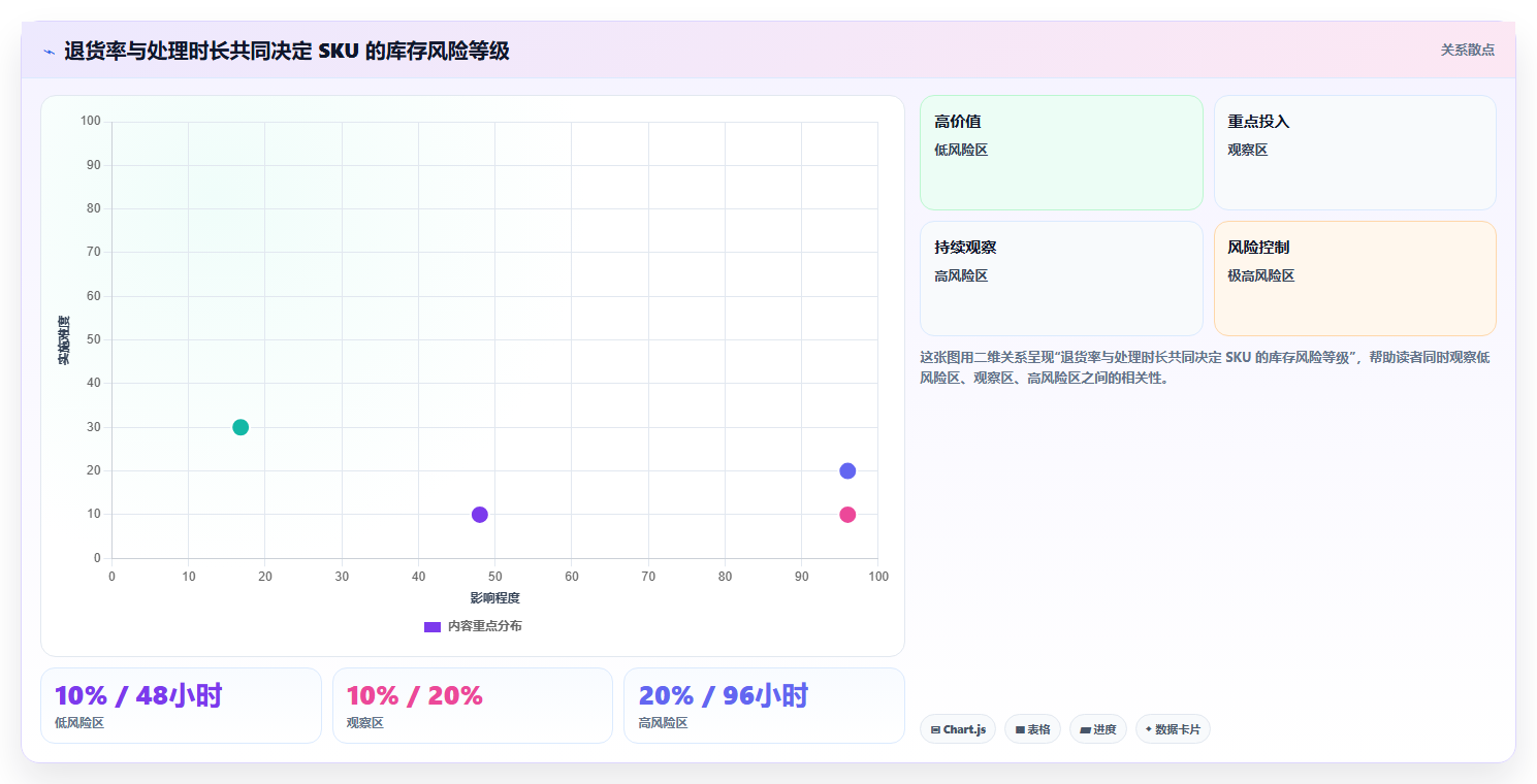 sku库存：直播商家风险清单：退货处理最需警惕的库存周转慢