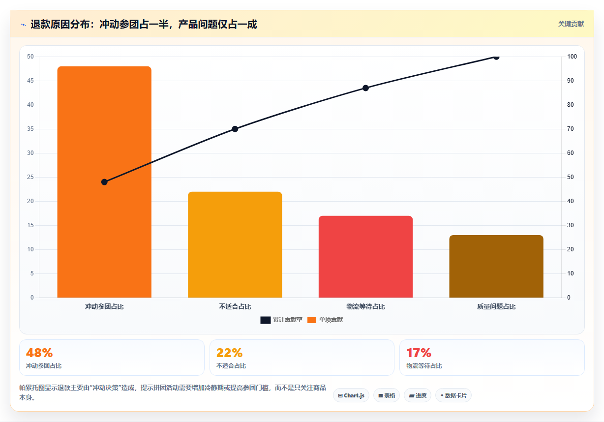 数据分析实战拼团案例，拼团活动效果分析