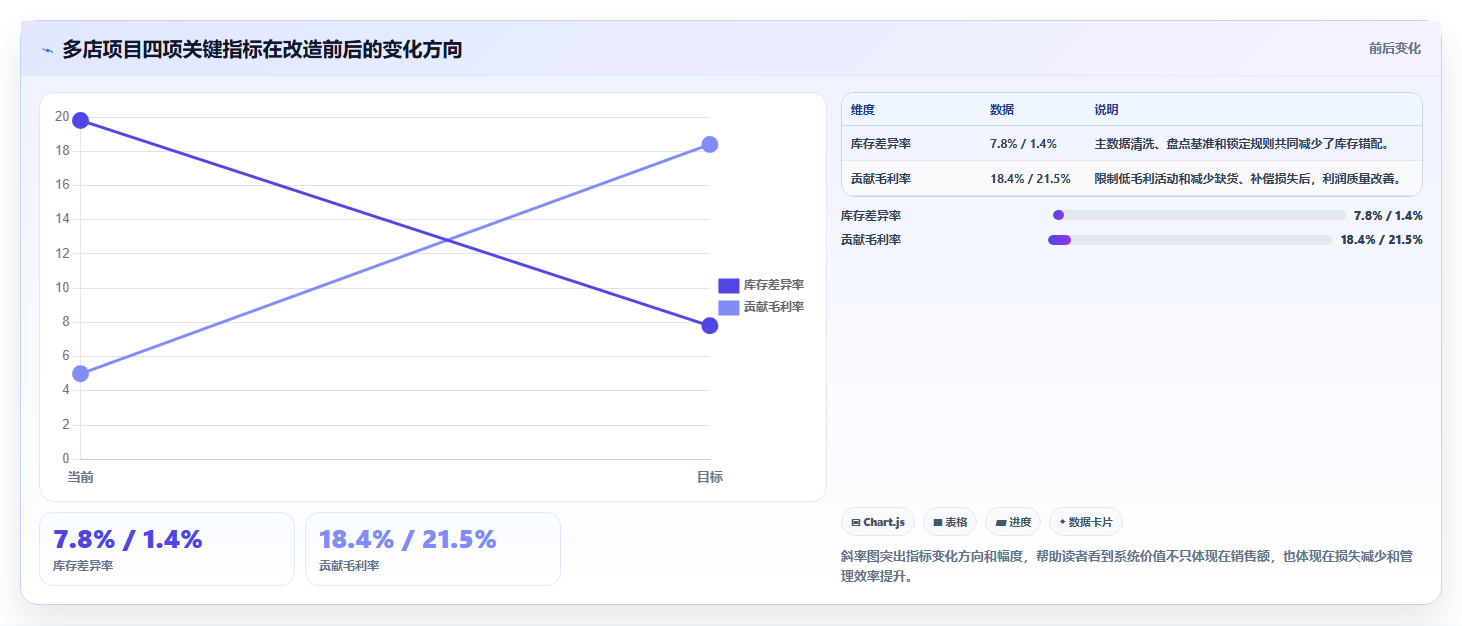 电商运营管理系统:增长负责人入门版教程:多店管理从准备到复盘
