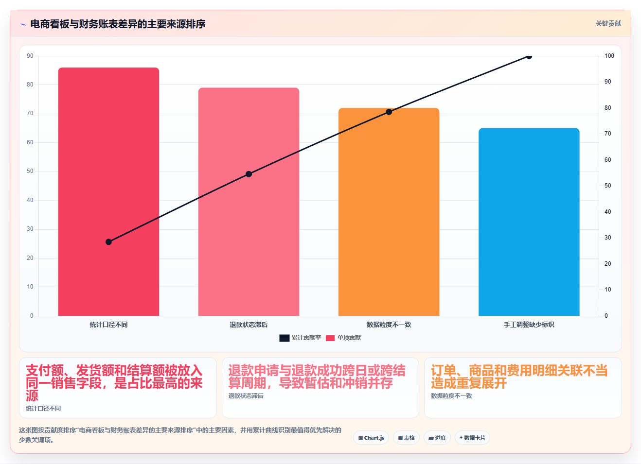 电商运营管理系统：财务团队快速排查：数据看板为何会导致重复录入