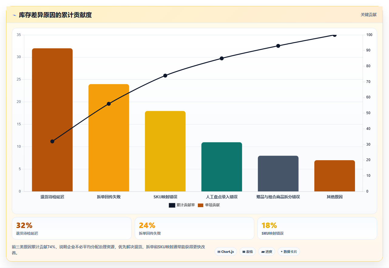 b2c电商系统:财务团队落地路线图:从系统迁移走向提升库存准确率