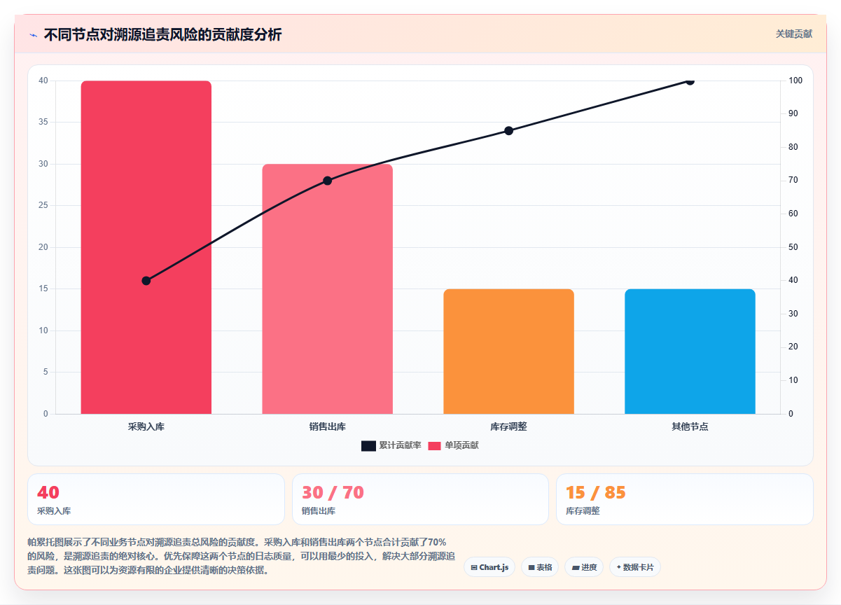 电商进销存溯源追责 依托操作日志实现问题溯源追责