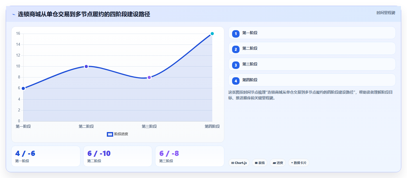 b2c电商系统：连锁企业案例思路：业务扩张怎样优化商城架构