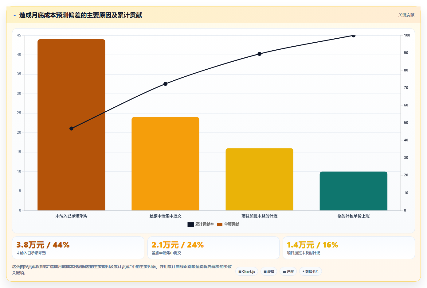 经营报表模板：财务人员成本视角：预算对比如何避免异常发现晚