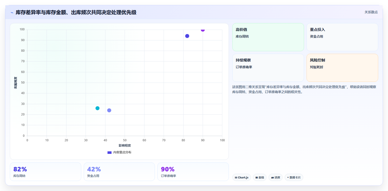 sku库存:仓库主管新手问答:库存准确率做不好会出现哪些库存积压