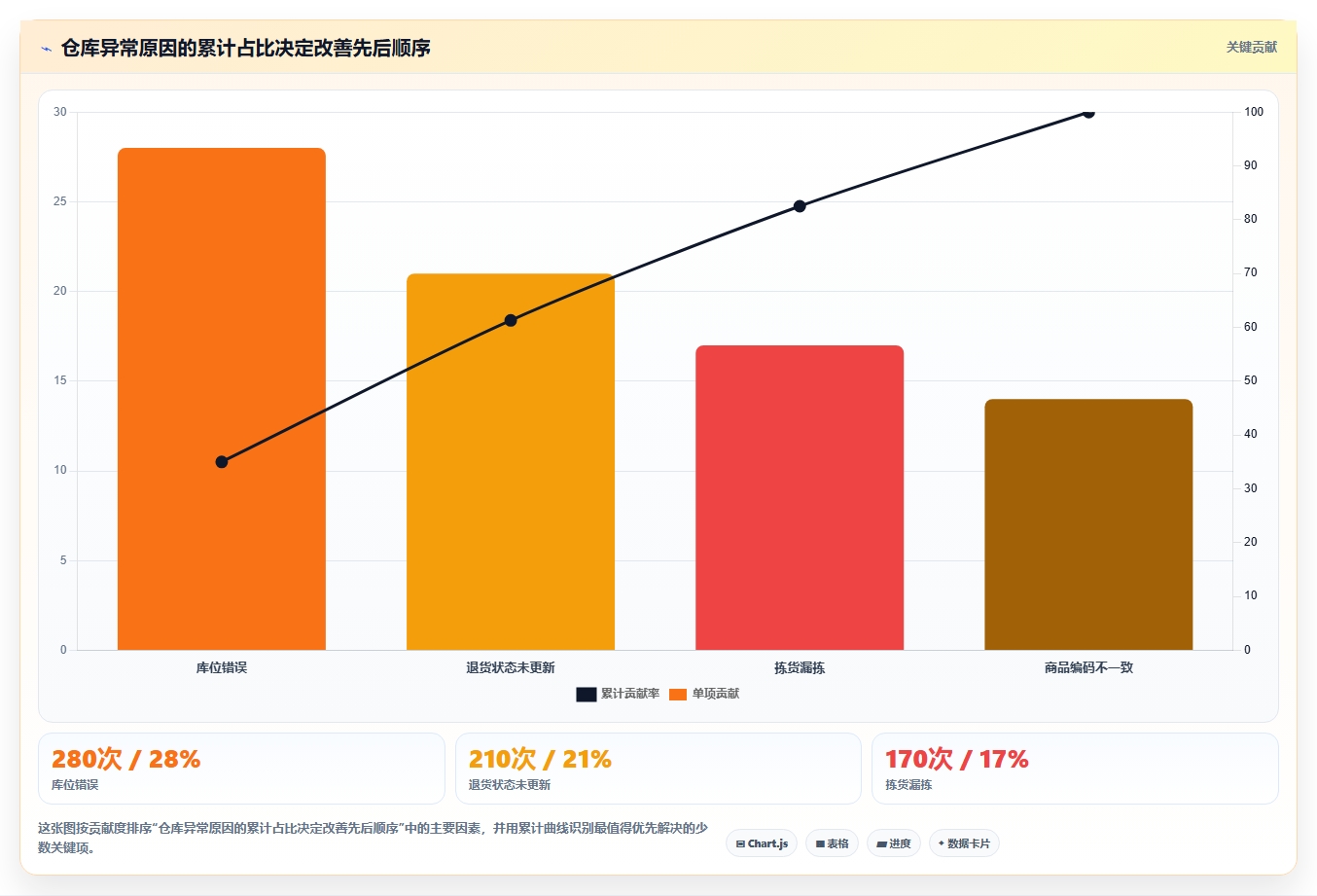 b2c电商系统:仓库主管改善方案:告别报表滞后,逐步实现控制实施风险