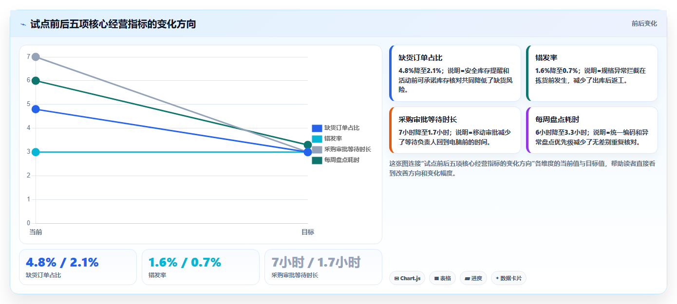 电商进销存软件：中小卖家实操版复盘：围绕移动办公提炼下一步动作