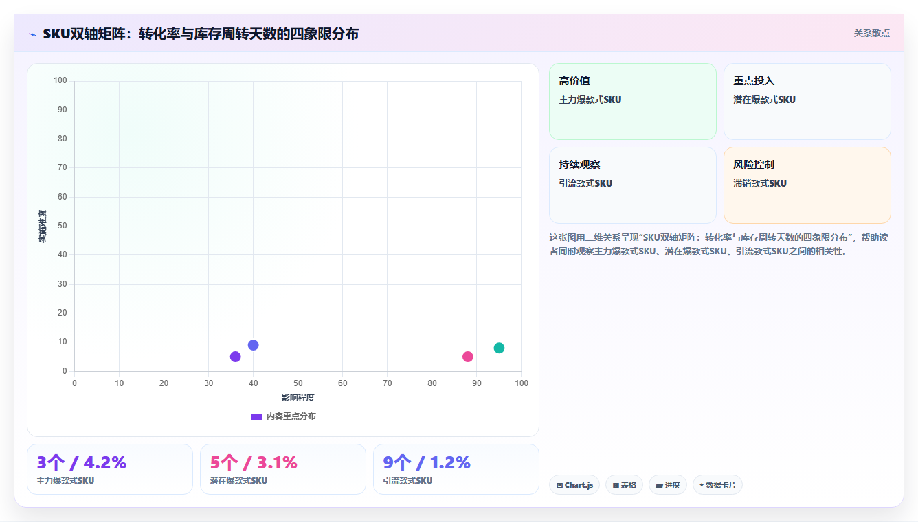 数据库存详情适配 详情页转化数据优化库存结构