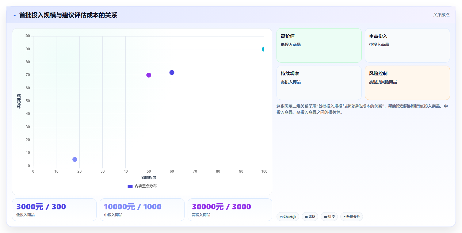 电商采购平台:创业公司增长视角:用样品评估放大提高找货效率
