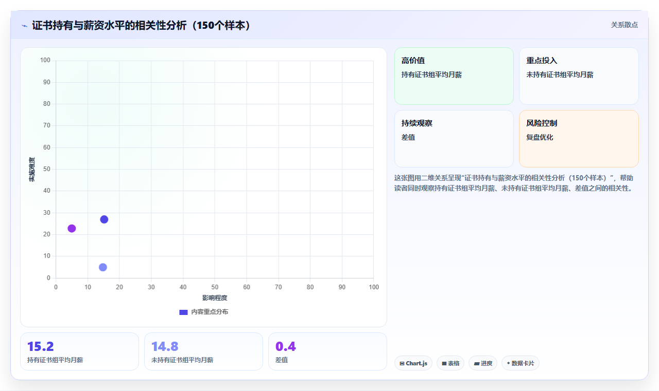数据分析之职业培训 - 考证与就业对接