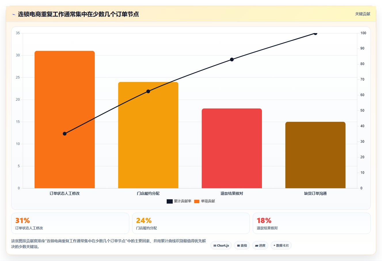 b2c电商系统:连锁企业实施建议:围绕订单中心稳步提升减少重复工作