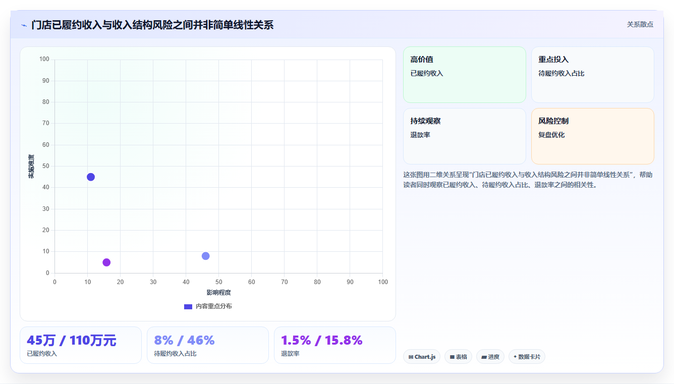 经营报表模板：运营主管新手问答：收入结构做不好会出现哪些门店难比较