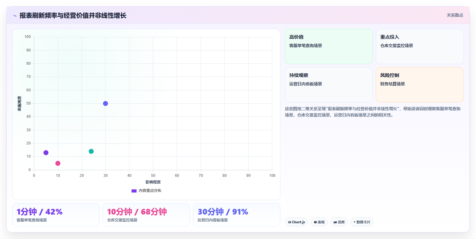 b2c电商系统:电商新手精细化指南:从物流对接发现报表滞后根因