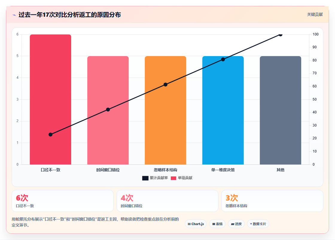 数据分析对比思维，横向纵向对比分析
