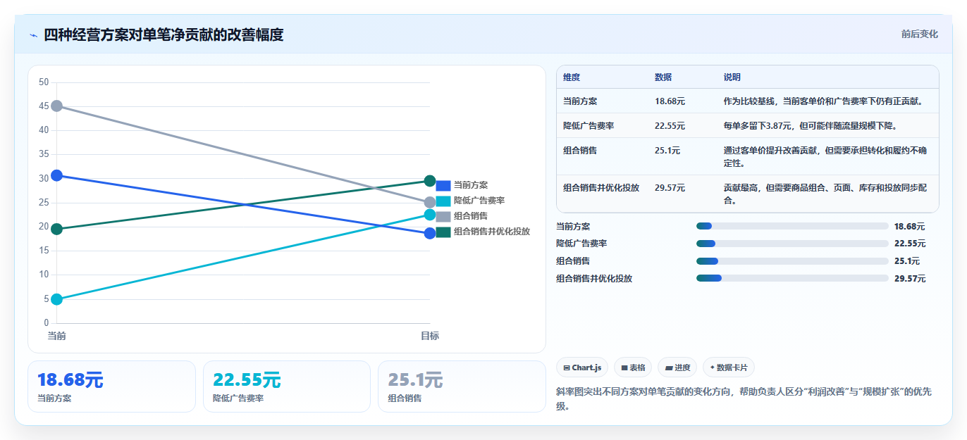 电商roi在线计算器：经营负责人改善方案：告别平台费用不清，逐步实现降低亏损风险