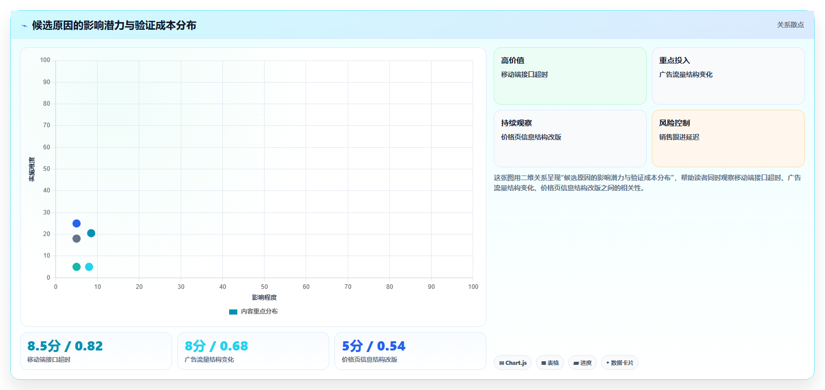 数据分析鱼骨图分析，因果关系梳理工具