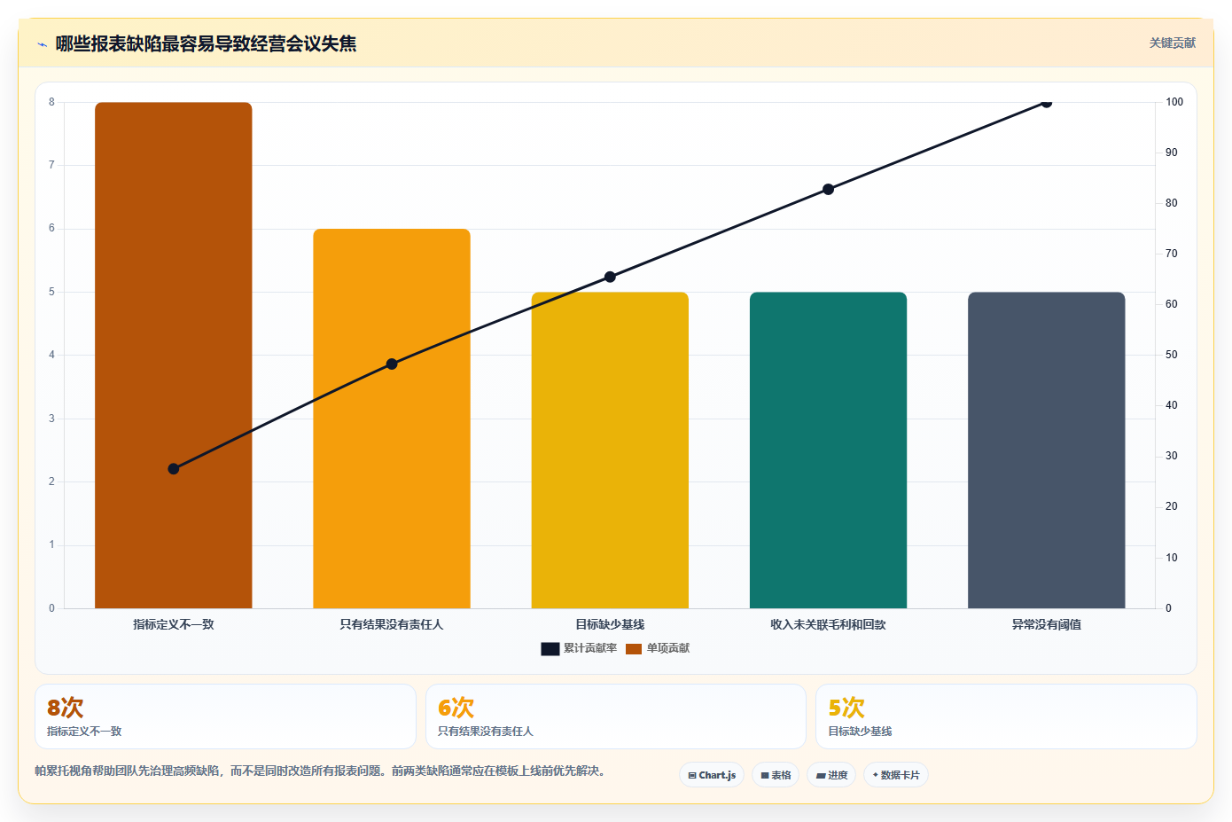 经营报表模板:业务负责人改善方案:告别汇报没重点,逐步实现形成复盘闭环