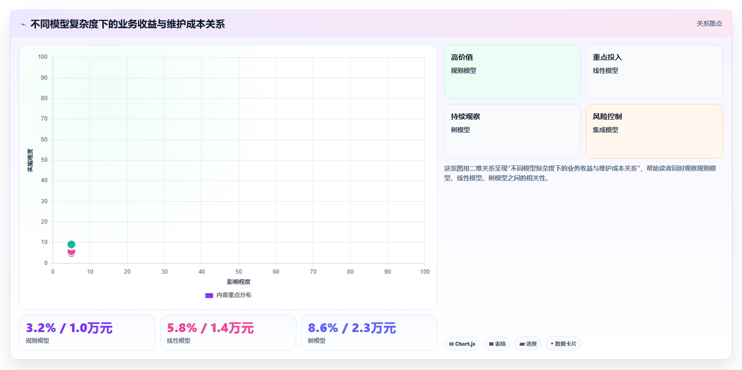 数据分析模型迭代，怎么持续优化模型