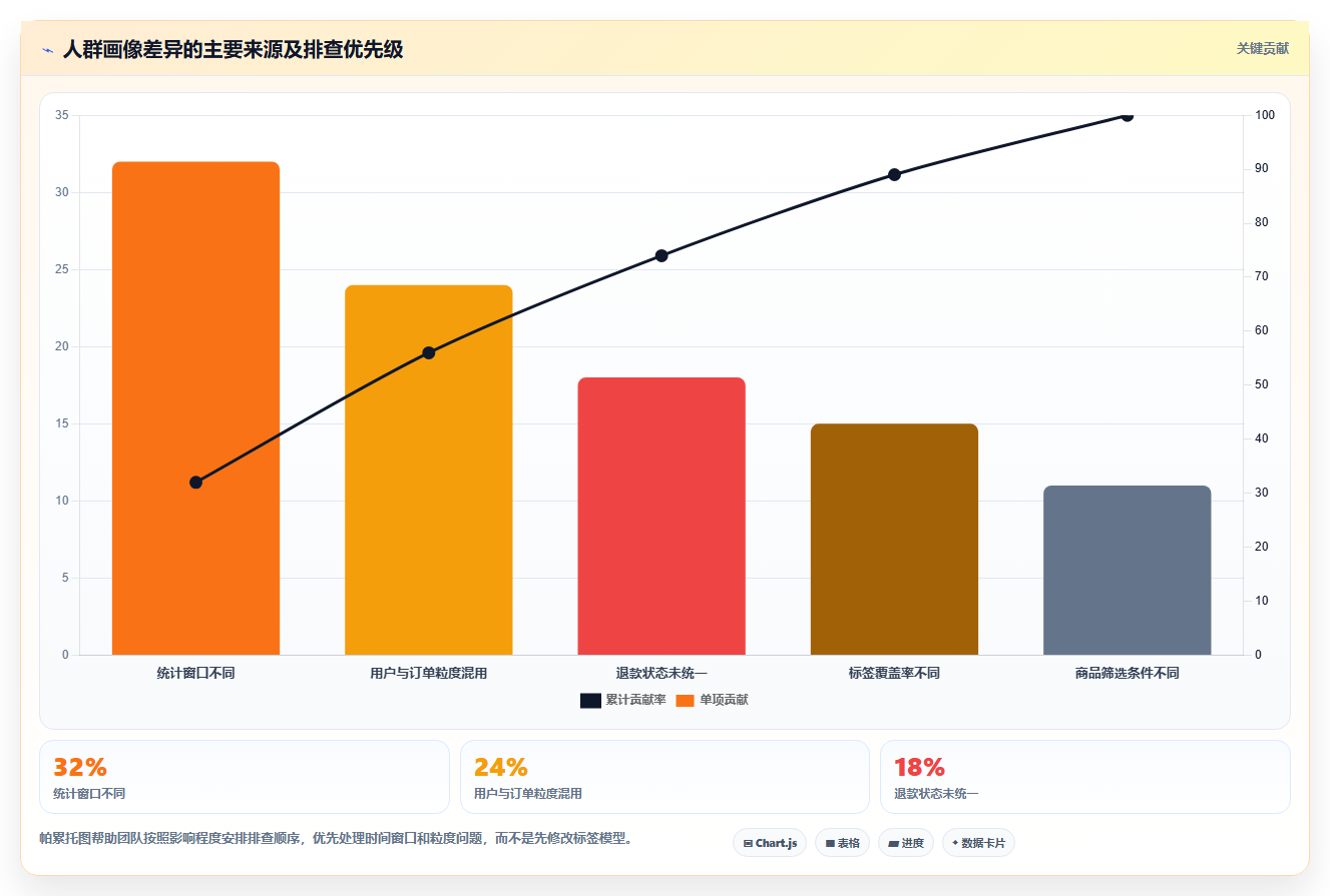 天猫数据：数据分析师问题诊断：人群画像卡在数据口径不一怎么办