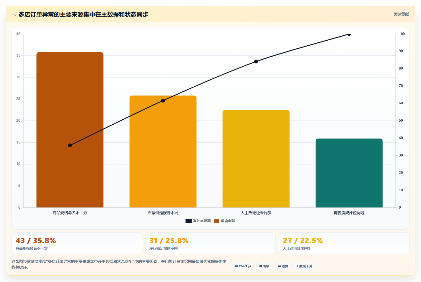 电商进销存软件：运营主管团队协同指南：团队标准化如何提升支撑多店增长