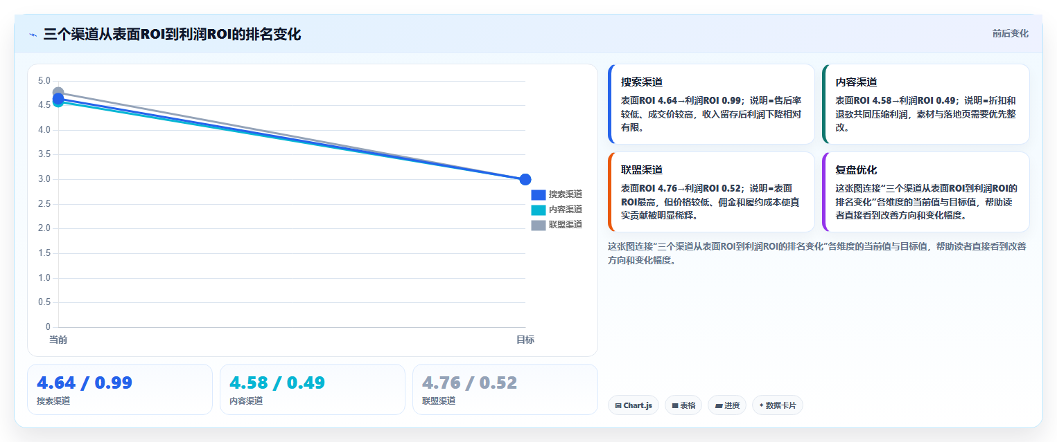 电商roi在线计算器：投放人员标准化教程：用渠道对比复制算清真实利润